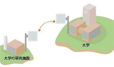 離島キャンパスとの通信